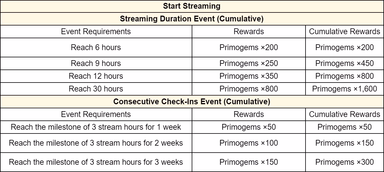 how-i-scored-primogems-and-cash-during-genshin-impact-s-5-0-twitch-livestream-event-image-1